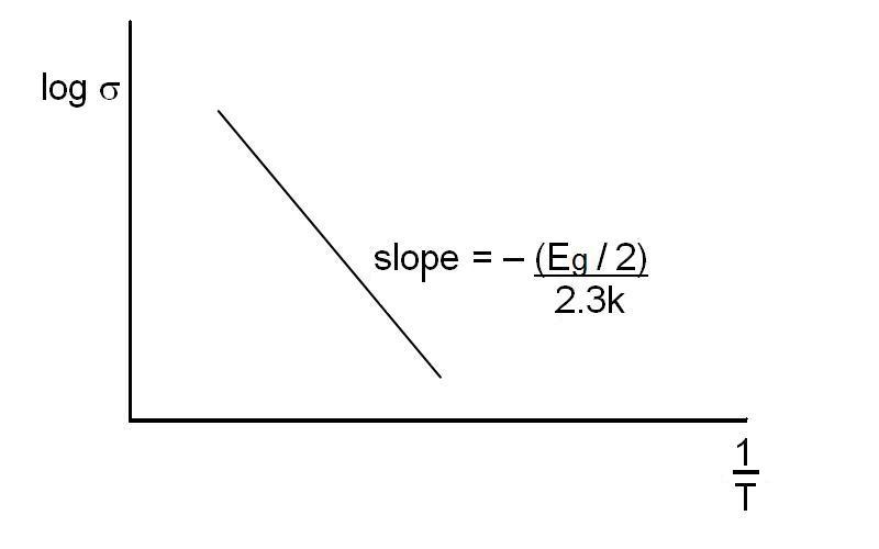 conductivity of semiconductor with temperature